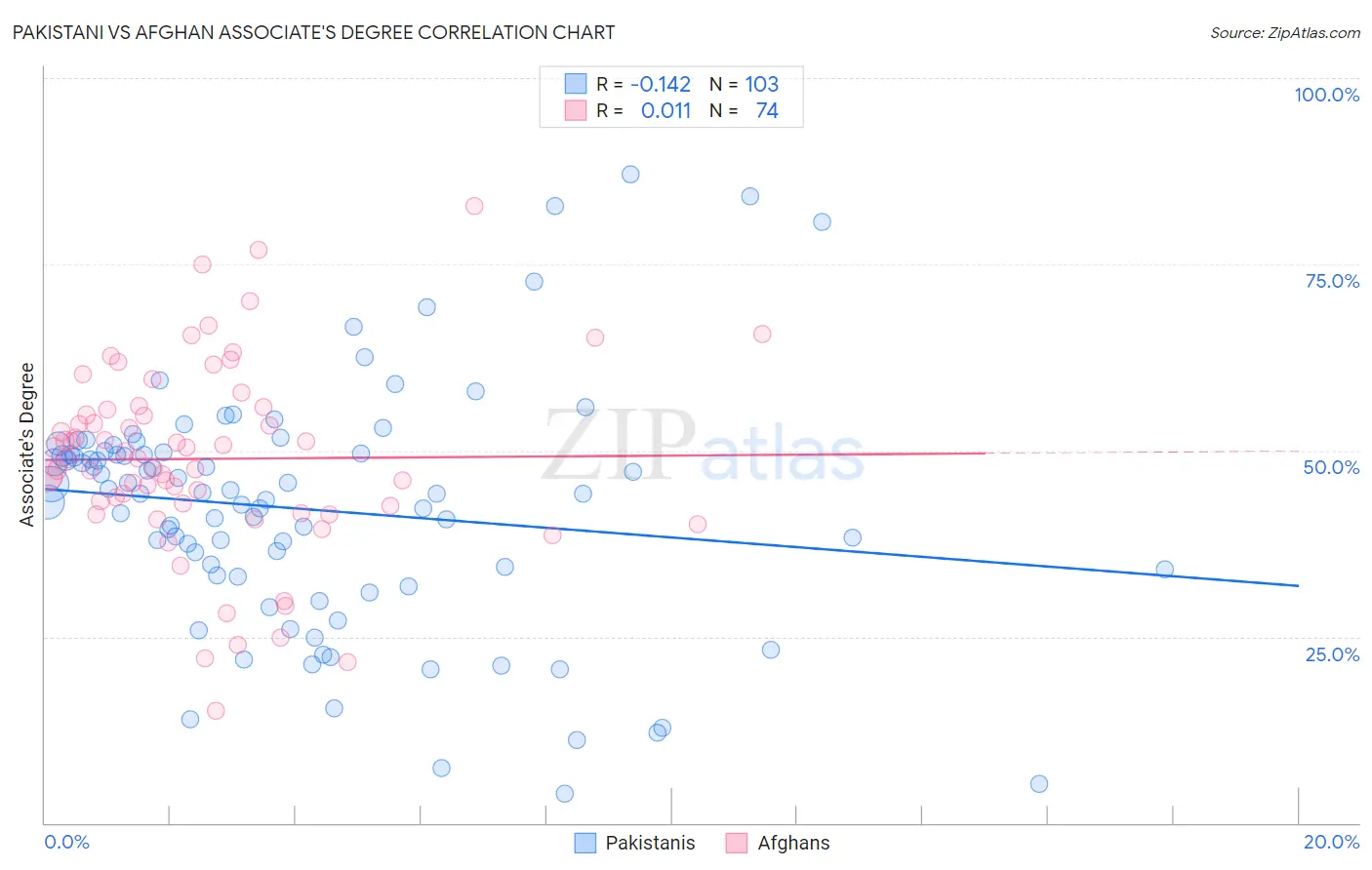 Pakistani vs Afghan Associate's Degree