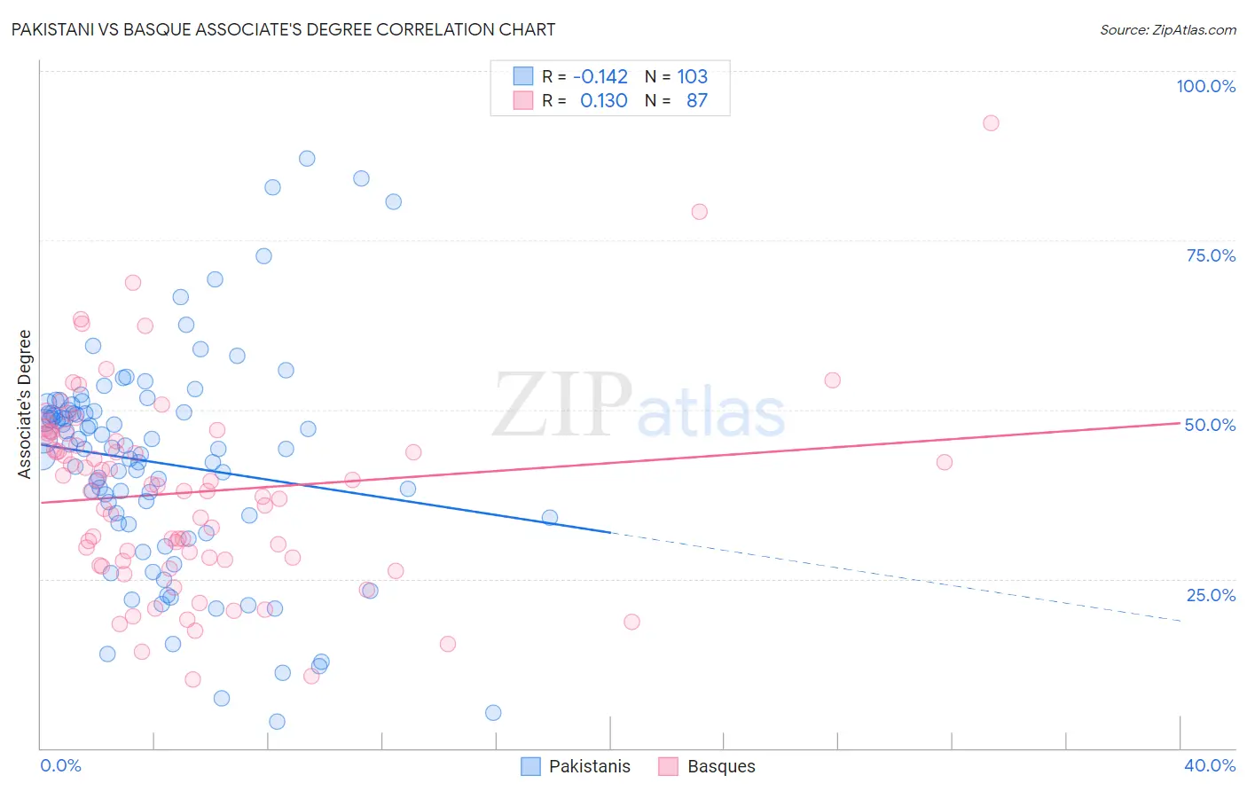 Pakistani vs Basque Associate's Degree