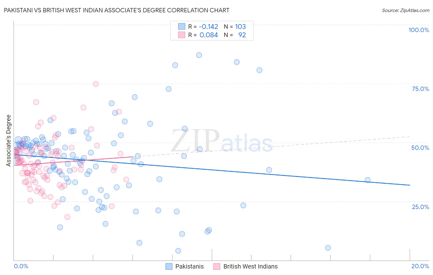 Pakistani vs British West Indian Associate's Degree
