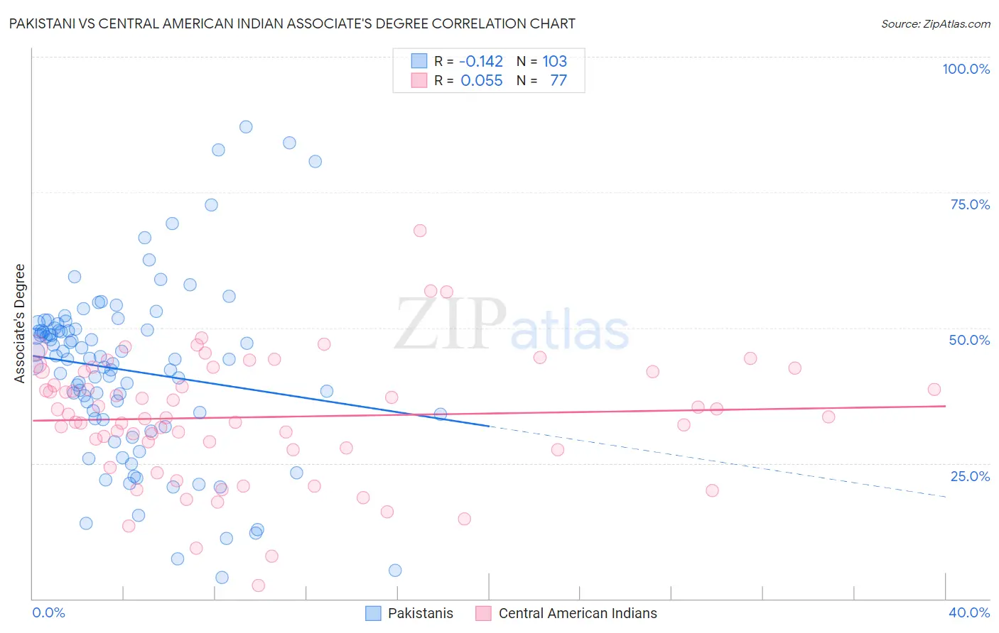 Pakistani vs Central American Indian Associate's Degree