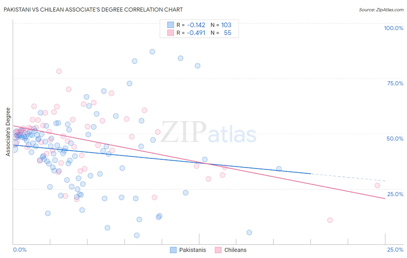 Pakistani vs Chilean Associate's Degree