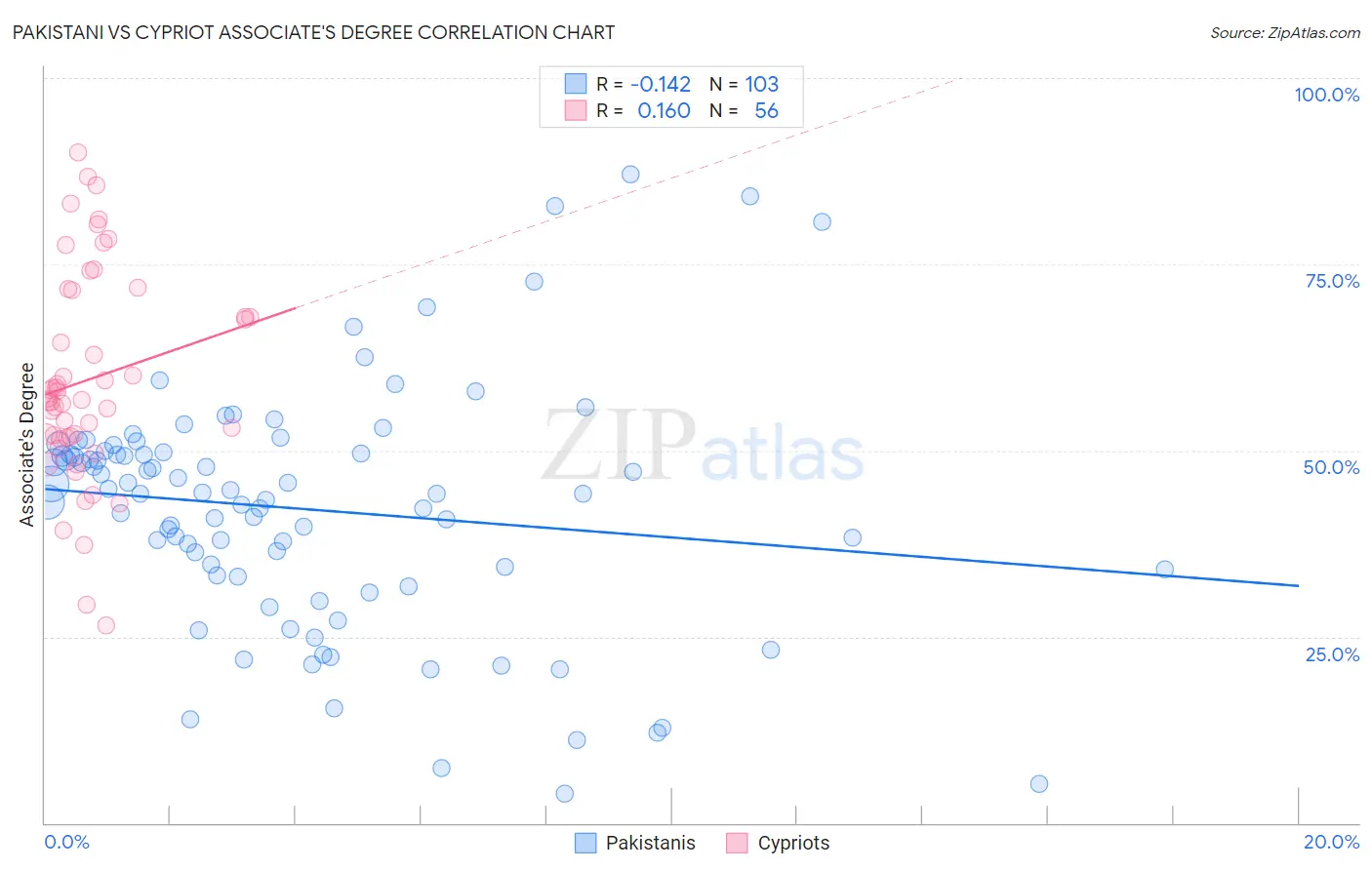 Pakistani vs Cypriot Associate's Degree