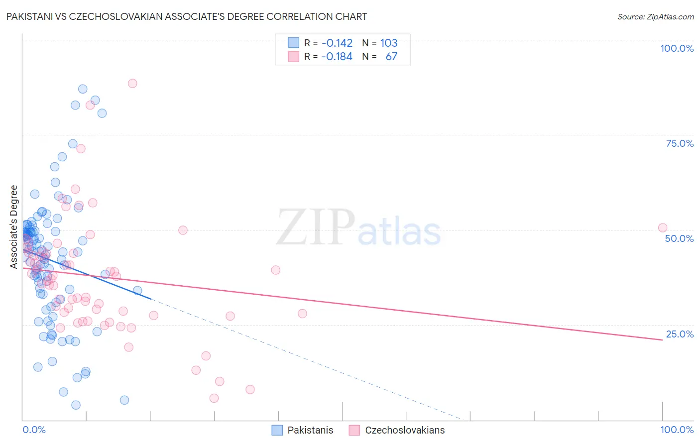 Pakistani vs Czechoslovakian Associate's Degree