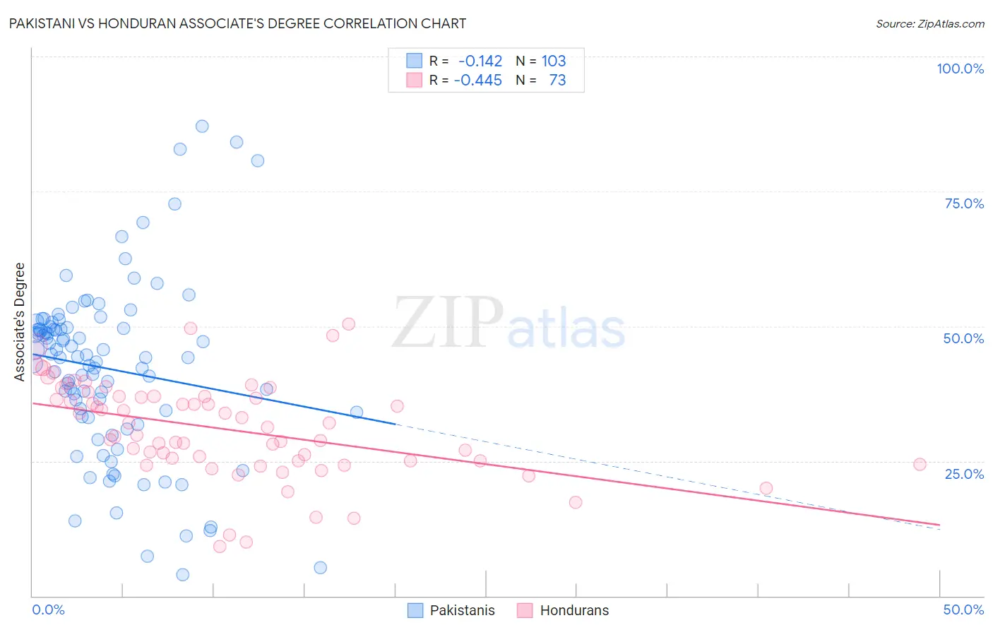 Pakistani vs Honduran Associate's Degree