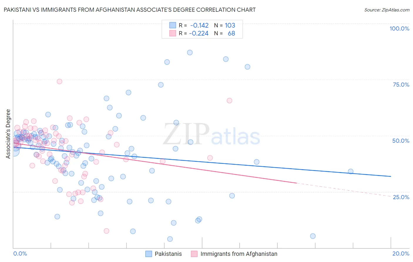 Pakistani vs Immigrants from Afghanistan Associate's Degree
