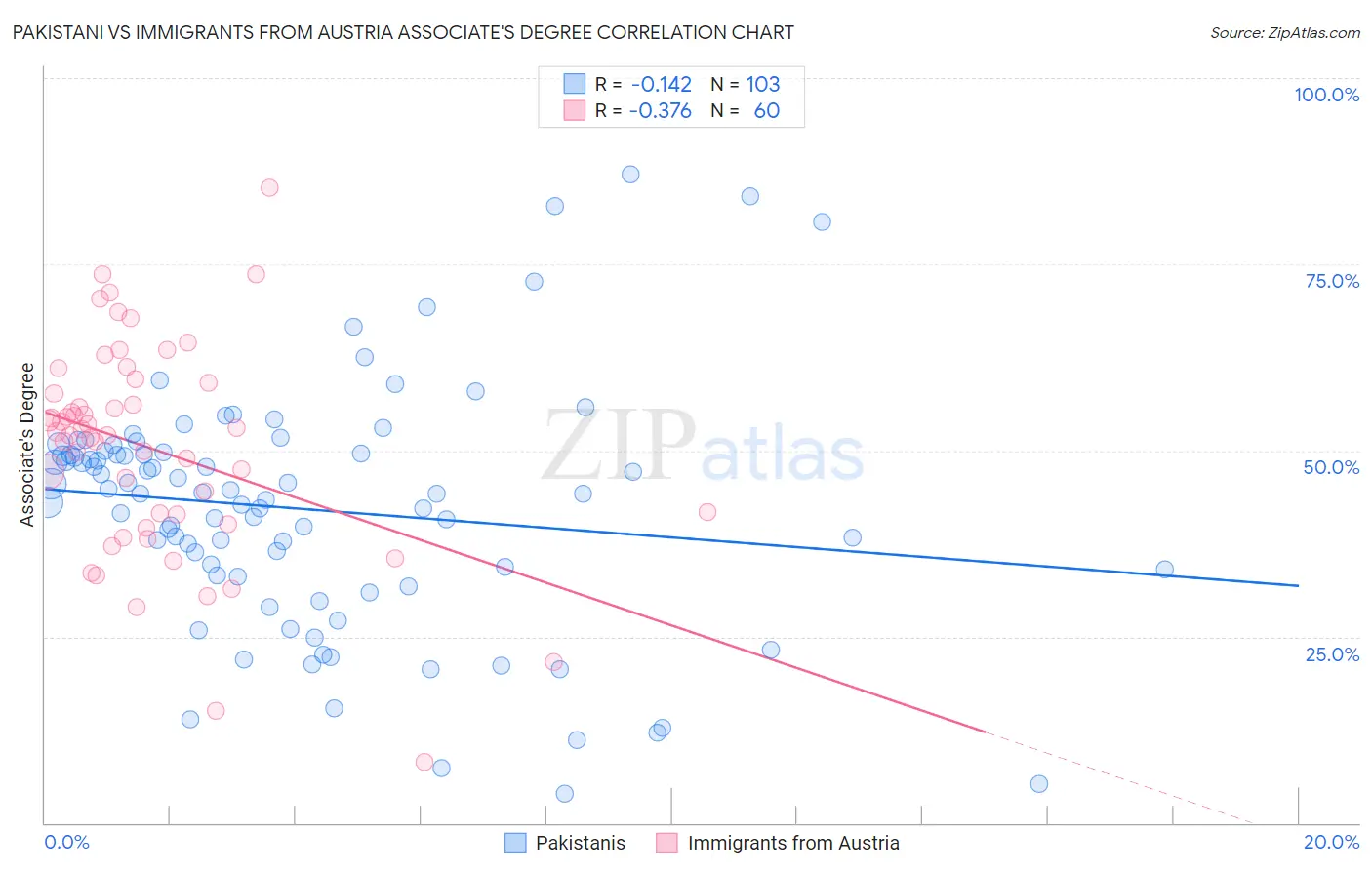 Pakistani vs Immigrants from Austria Associate's Degree