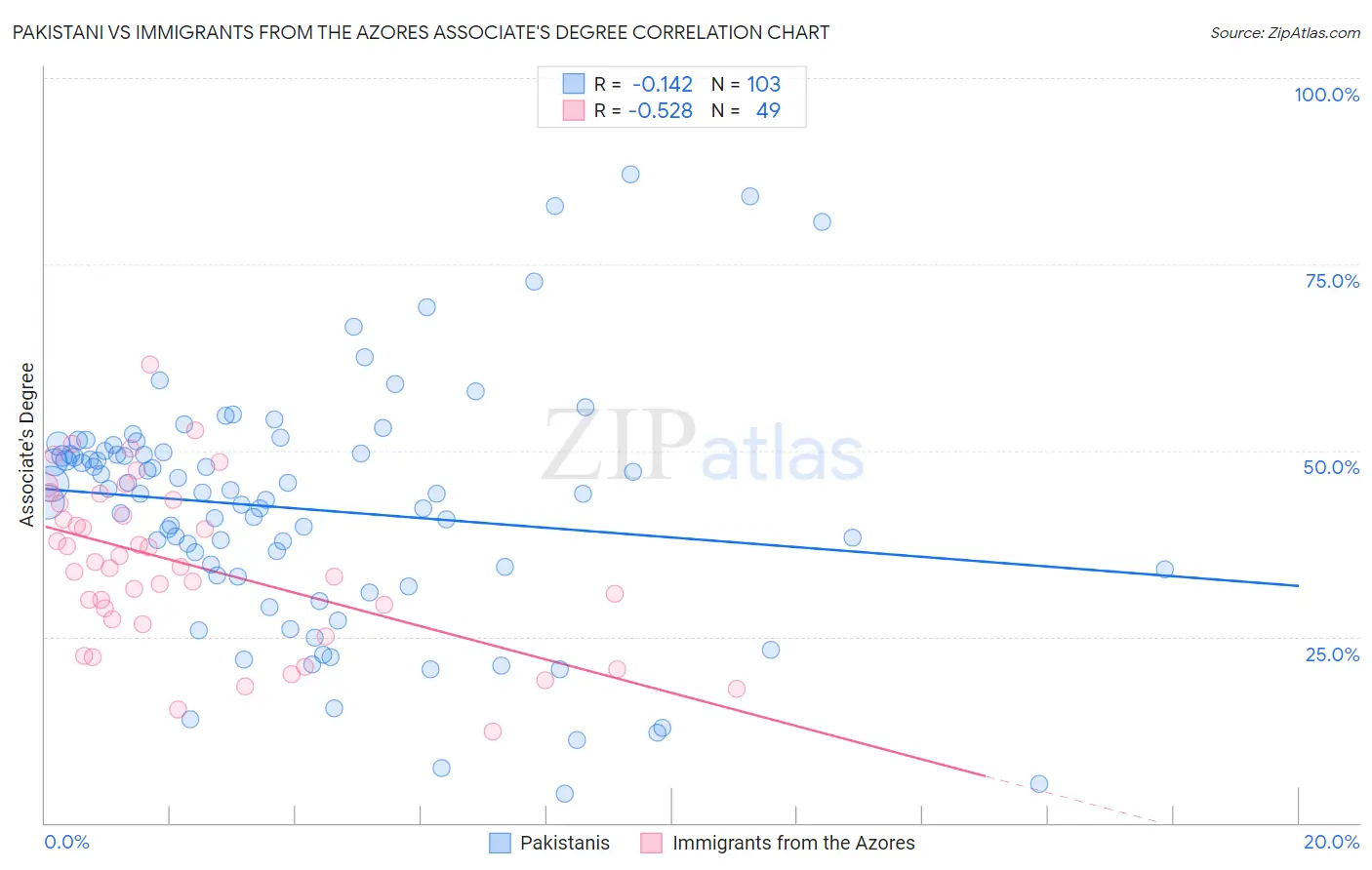 Pakistani vs Immigrants from the Azores Associate's Degree