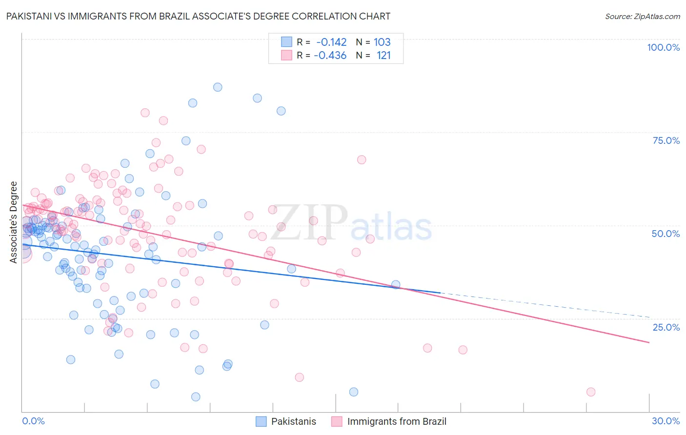 Pakistani vs Immigrants from Brazil Associate's Degree