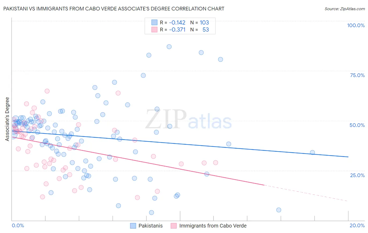 Pakistani vs Immigrants from Cabo Verde Associate's Degree