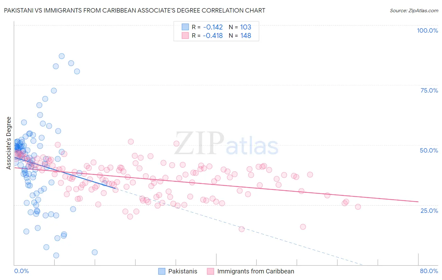 Pakistani vs Immigrants from Caribbean Associate's Degree