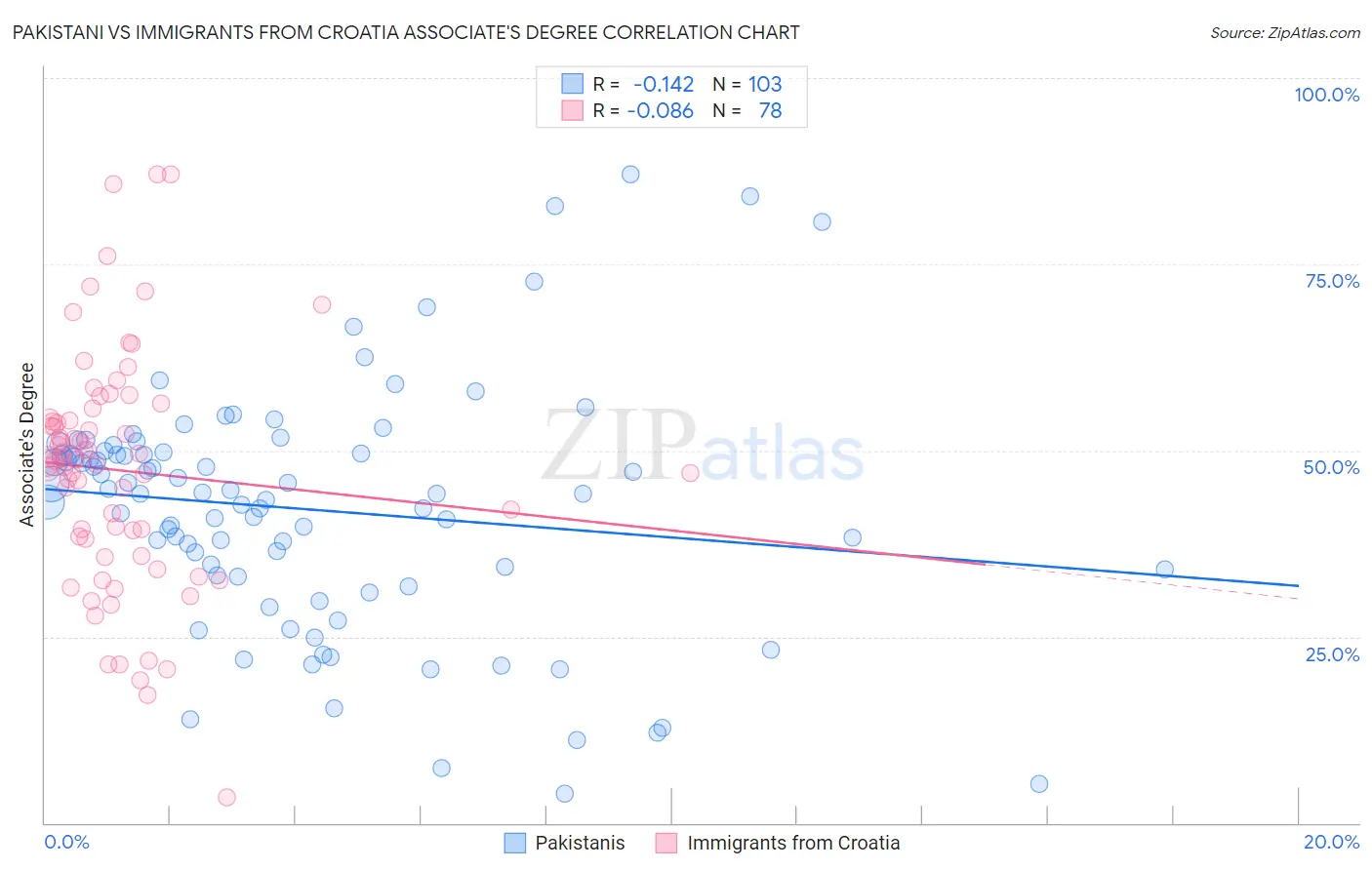 Pakistani vs Immigrants from Croatia Associate's Degree