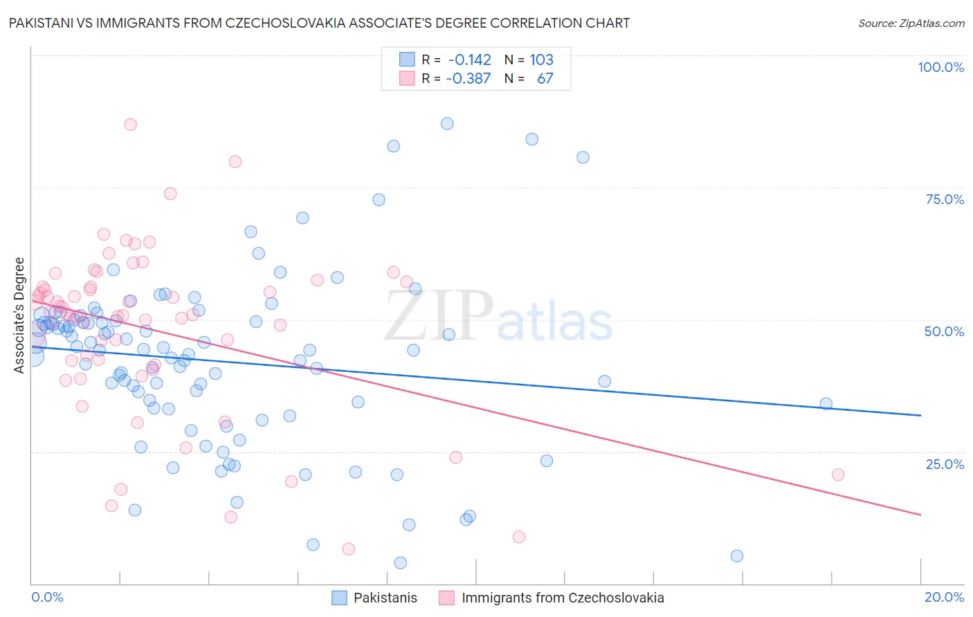 Pakistani vs Immigrants from Czechoslovakia Associate's Degree