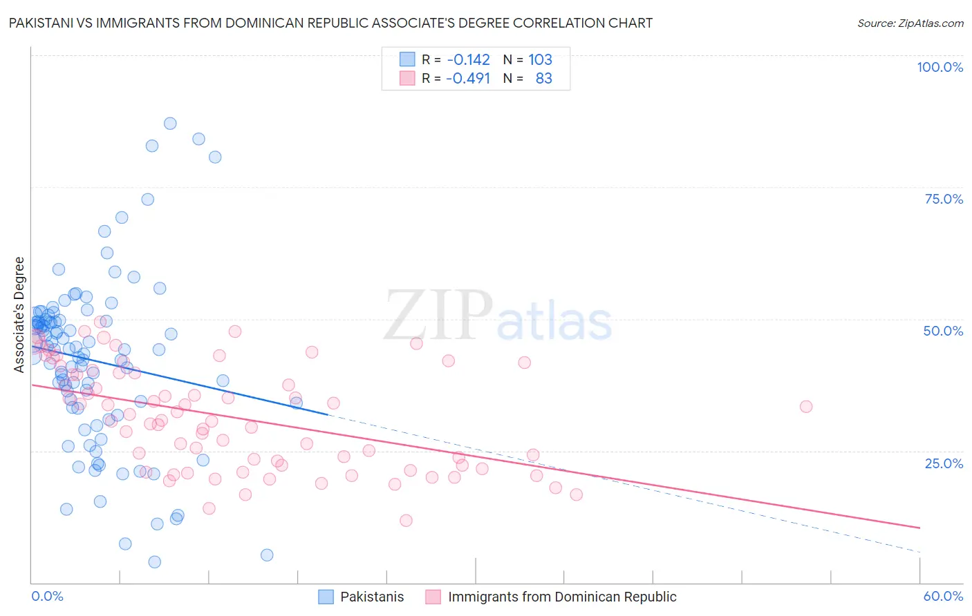 Pakistani vs Immigrants from Dominican Republic Associate's Degree