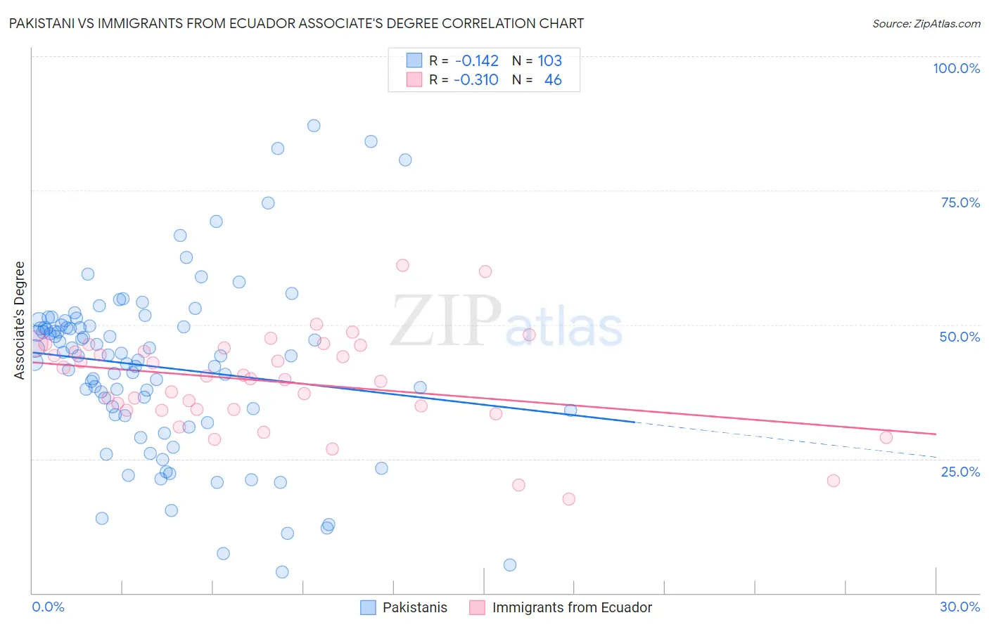 Pakistani vs Immigrants from Ecuador Associate's Degree