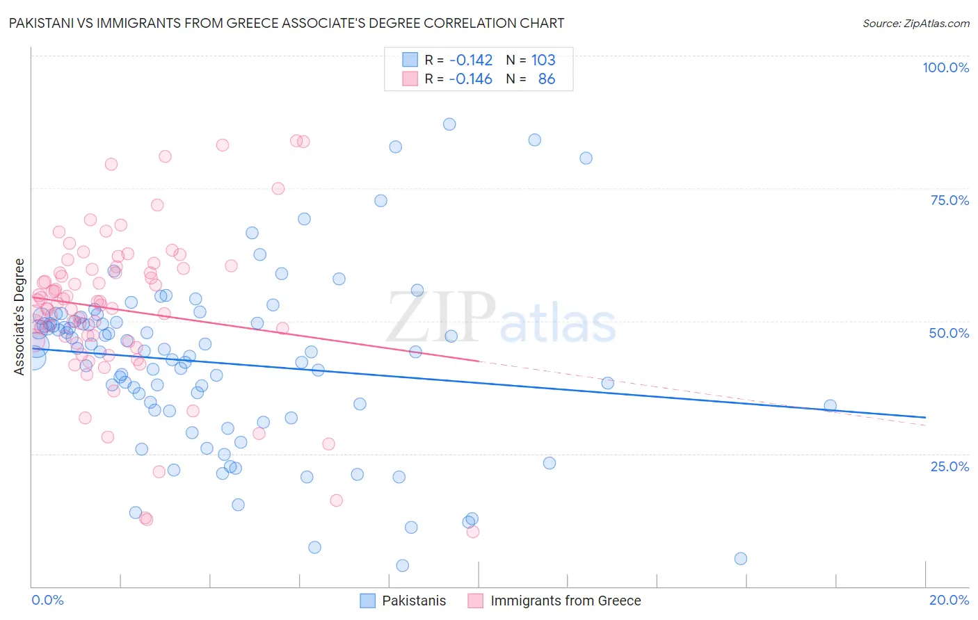 Pakistani vs Immigrants from Greece Associate's Degree