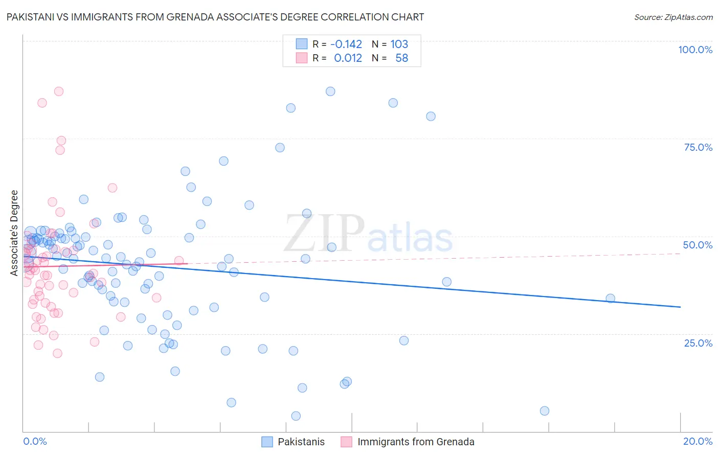 Pakistani vs Immigrants from Grenada Associate's Degree