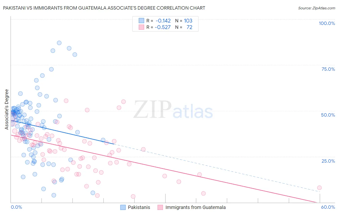 Pakistani vs Immigrants from Guatemala Associate's Degree