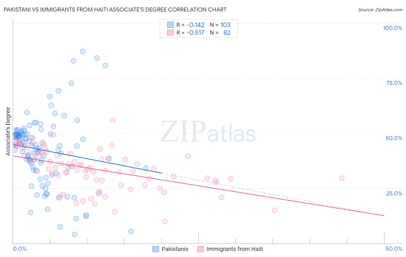 Pakistani vs Immigrants from Haiti Associate's Degree