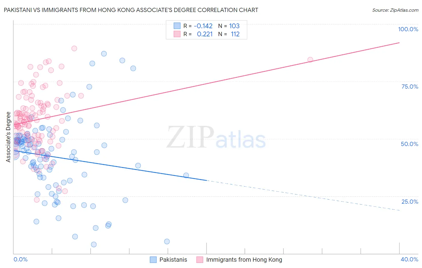 Pakistani vs Immigrants from Hong Kong Associate's Degree