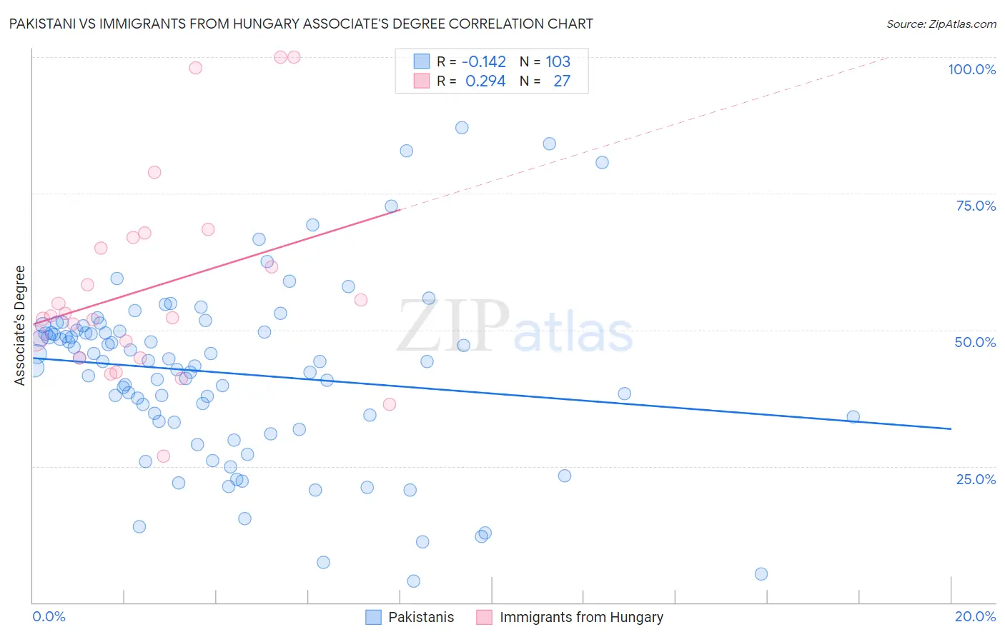 Pakistani vs Immigrants from Hungary Associate's Degree