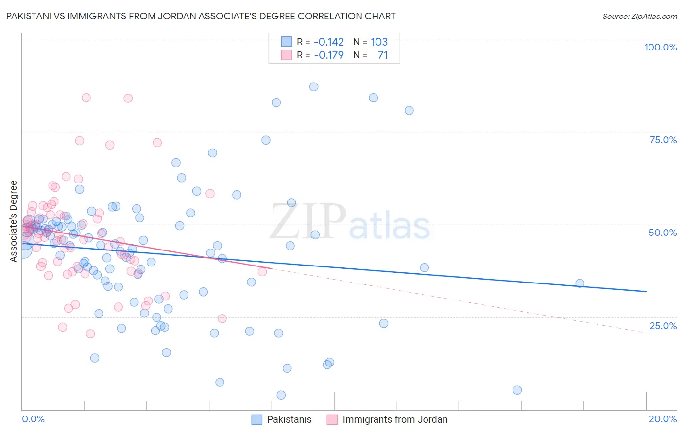 Pakistani vs Immigrants from Jordan Associate's Degree