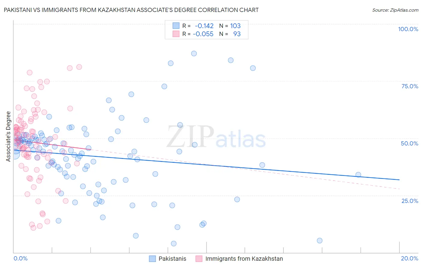 Pakistani vs Immigrants from Kazakhstan Associate's Degree