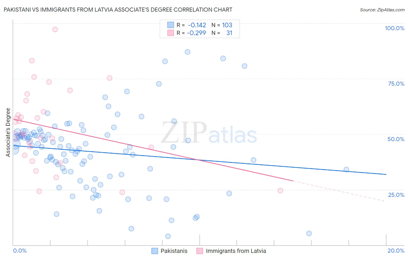 Pakistani vs Immigrants from Latvia Associate's Degree