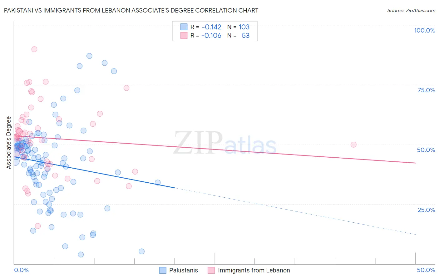 Pakistani vs Immigrants from Lebanon Associate's Degree