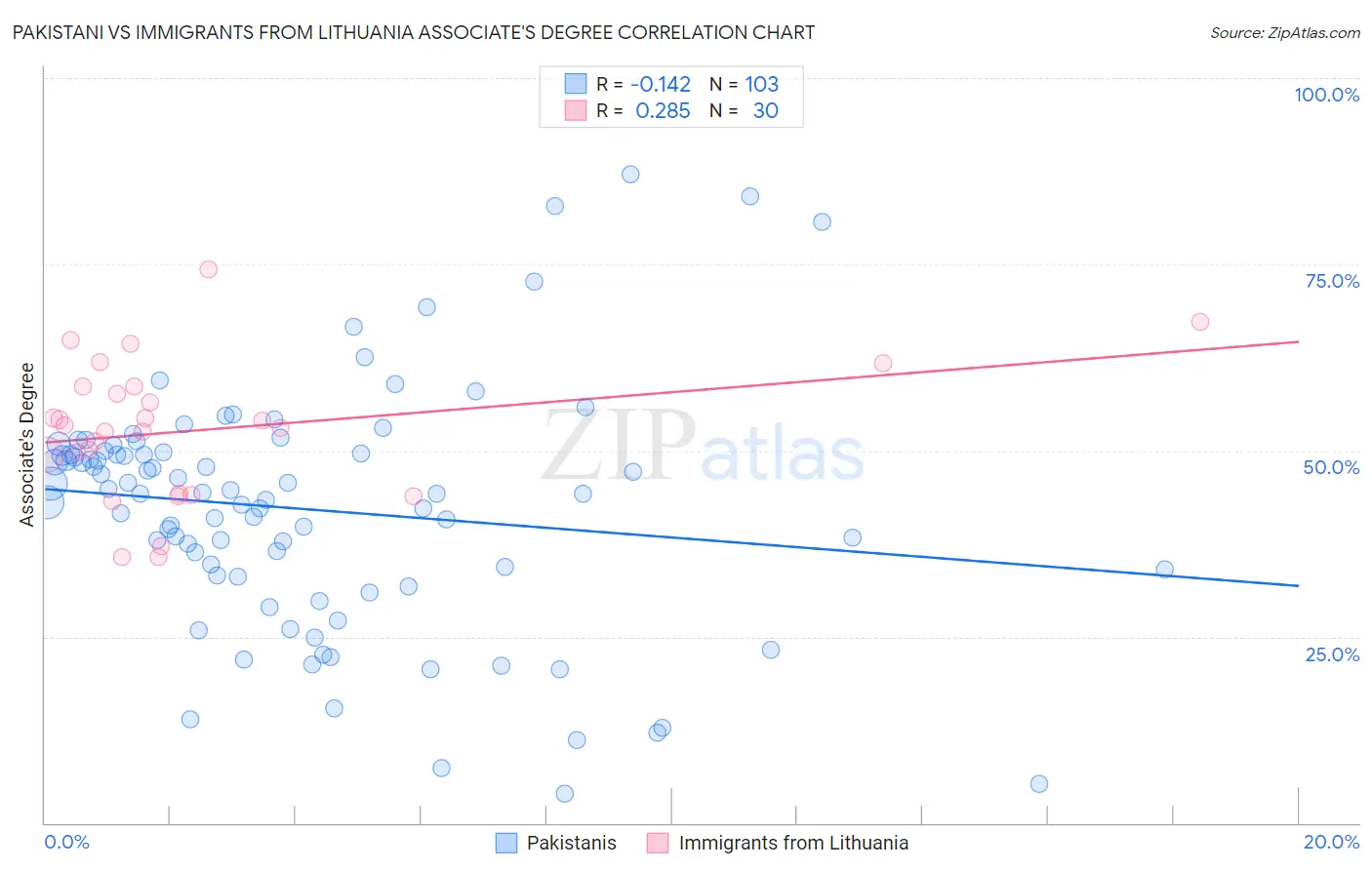 Pakistani vs Immigrants from Lithuania Associate's Degree