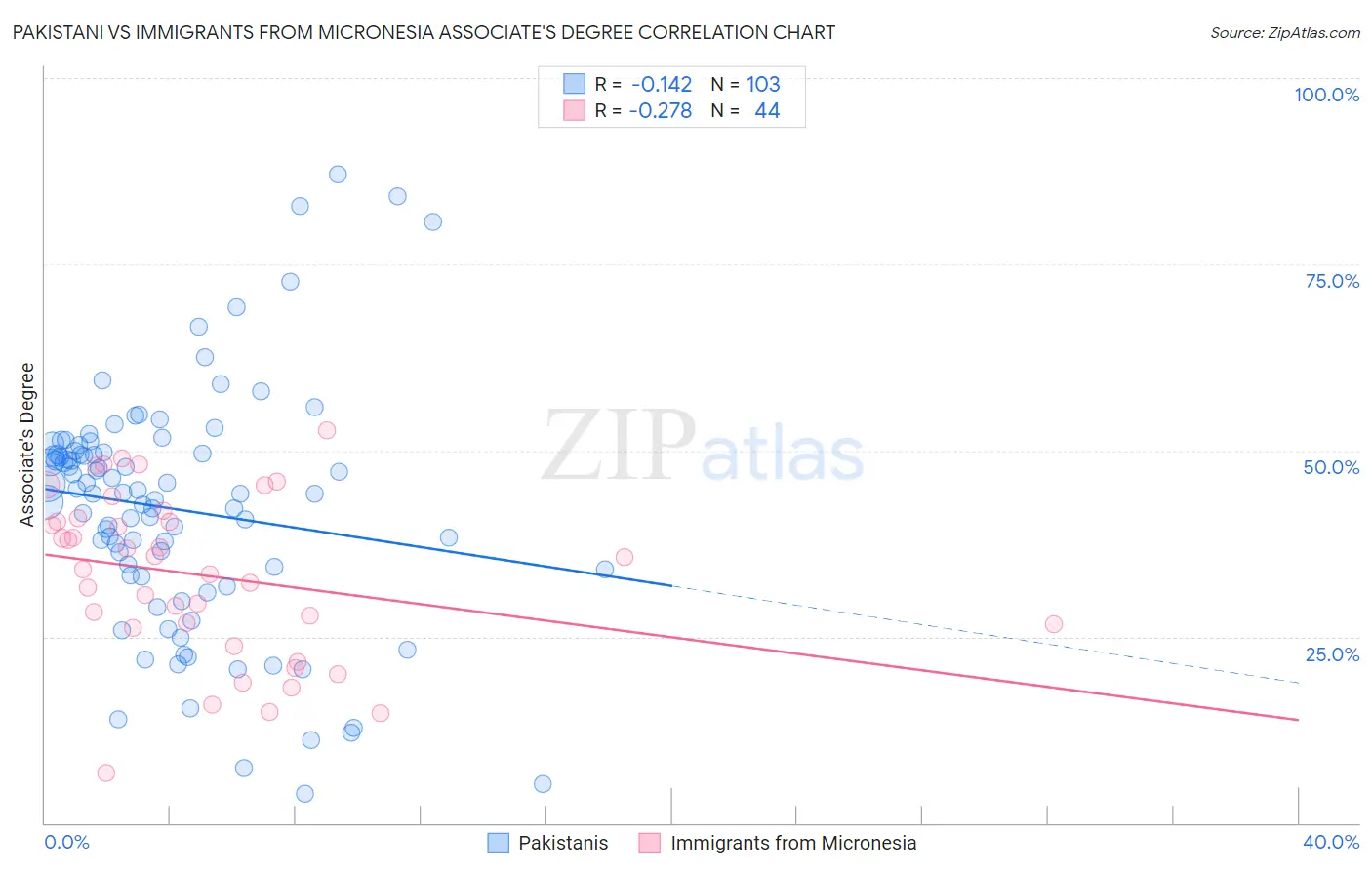 Pakistani vs Immigrants from Micronesia Associate's Degree