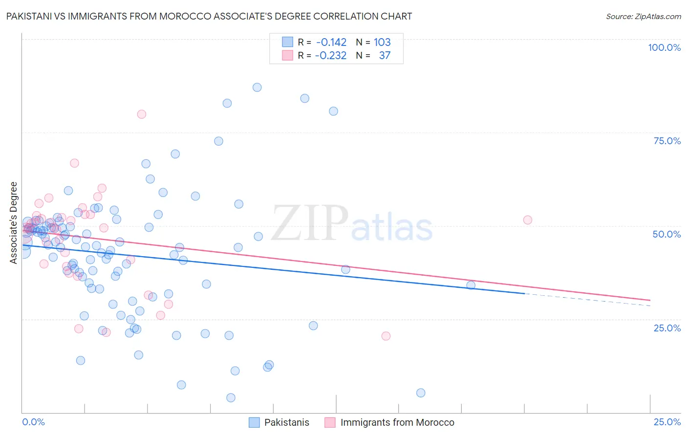 Pakistani vs Immigrants from Morocco Associate's Degree