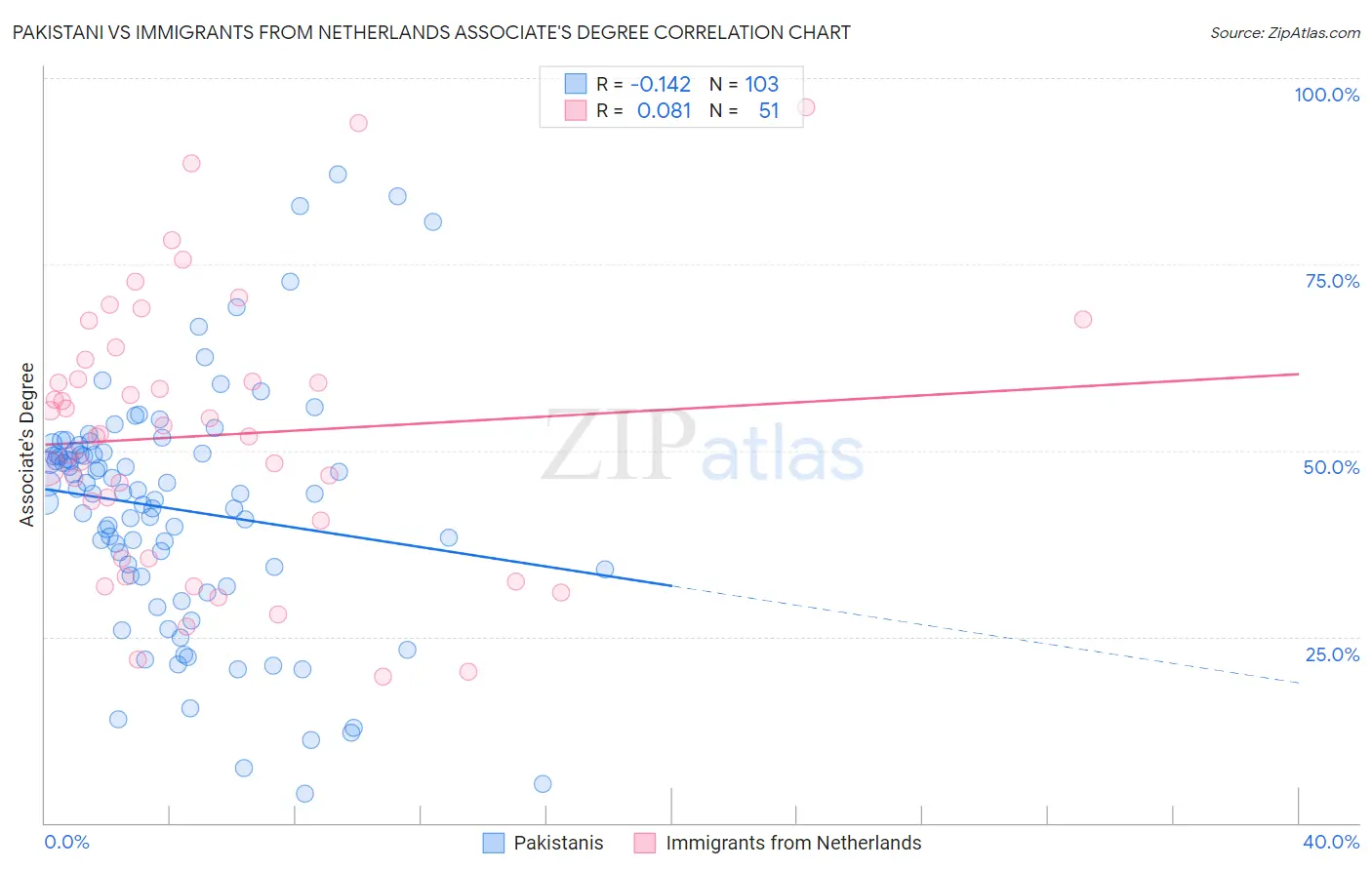 Pakistani vs Immigrants from Netherlands Associate's Degree