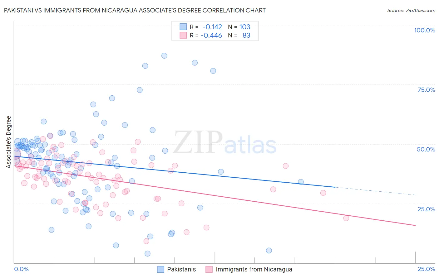 Pakistani vs Immigrants from Nicaragua Associate's Degree
