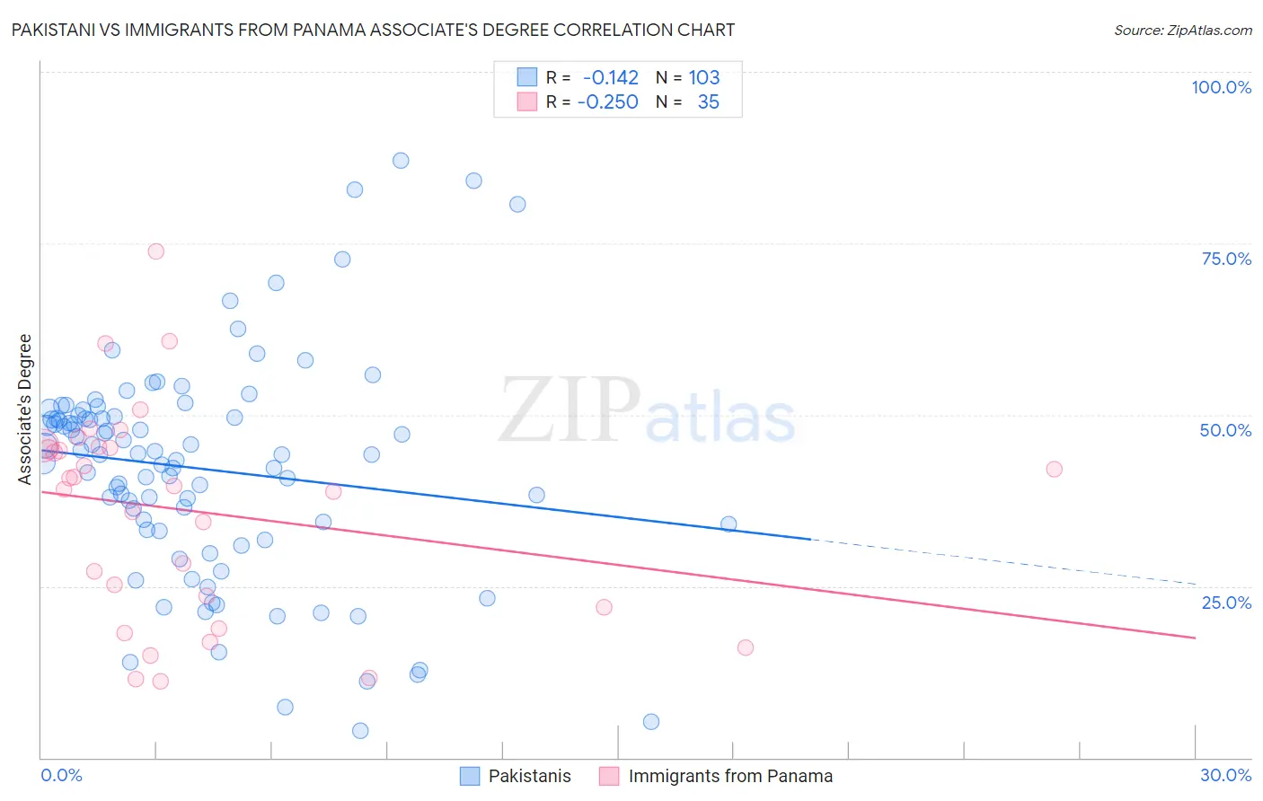 Pakistani vs Immigrants from Panama Associate's Degree