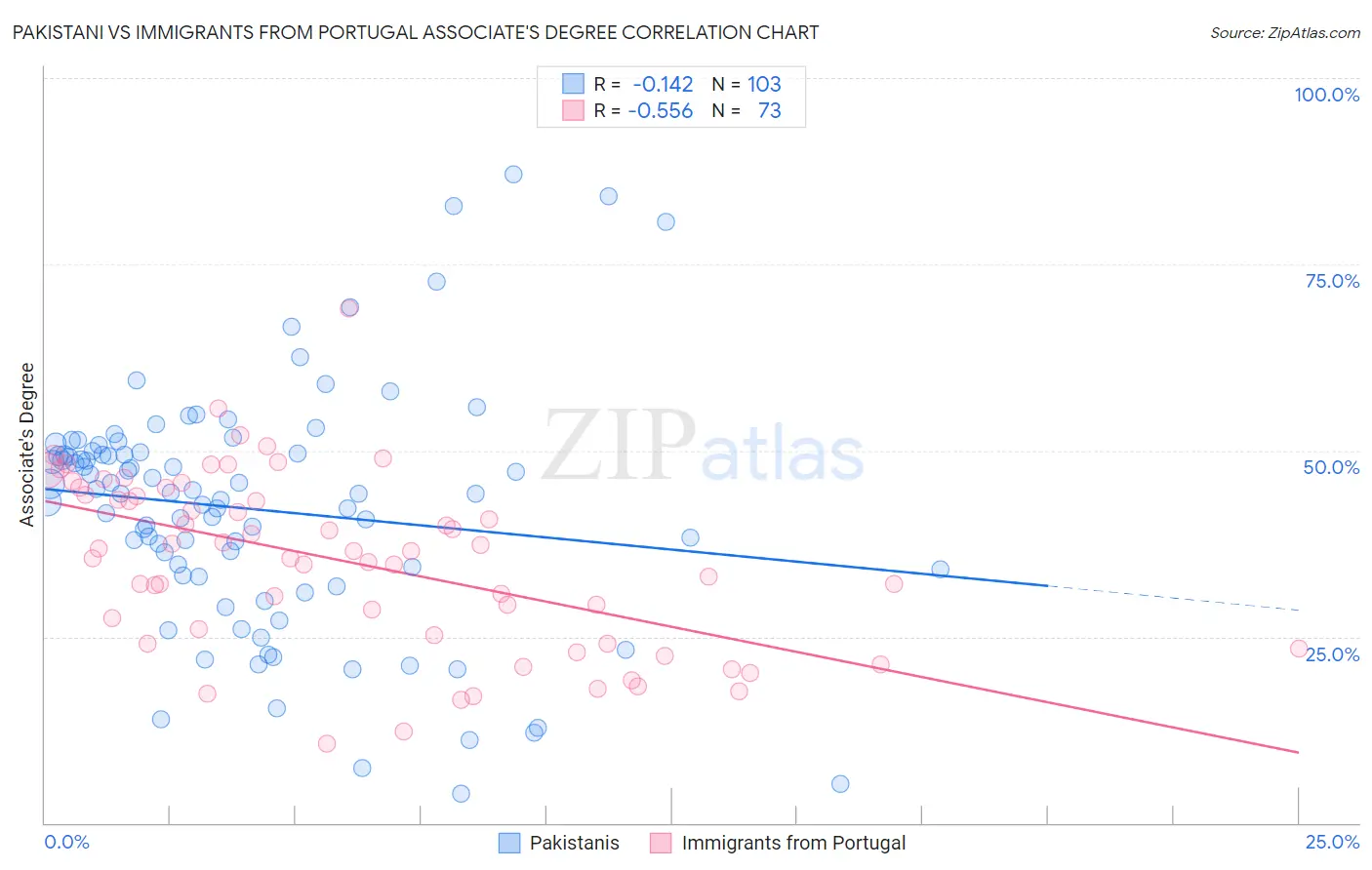 Pakistani vs Immigrants from Portugal Associate's Degree