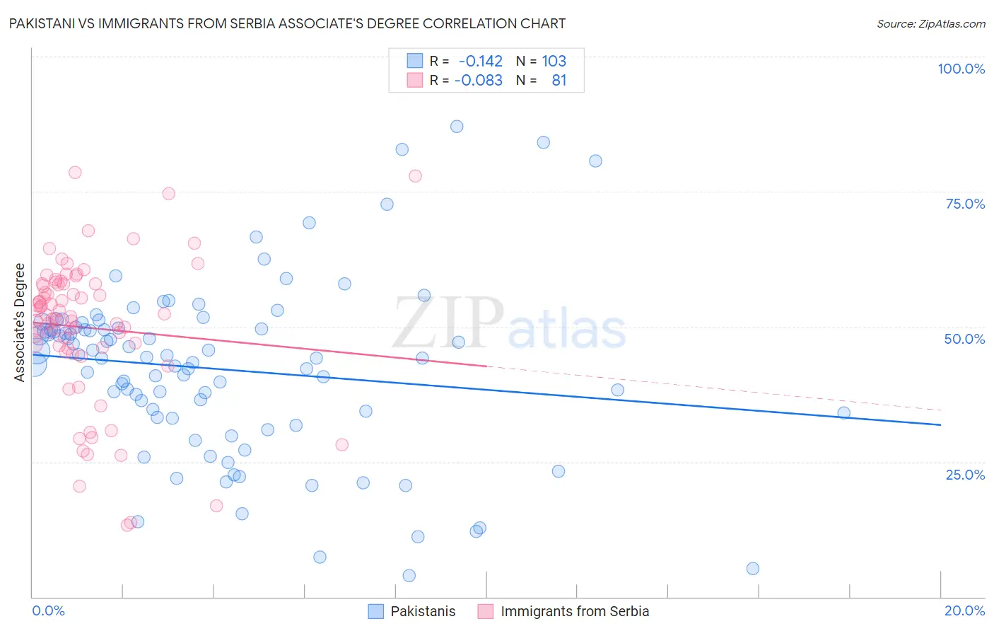 Pakistani vs Immigrants from Serbia Associate's Degree