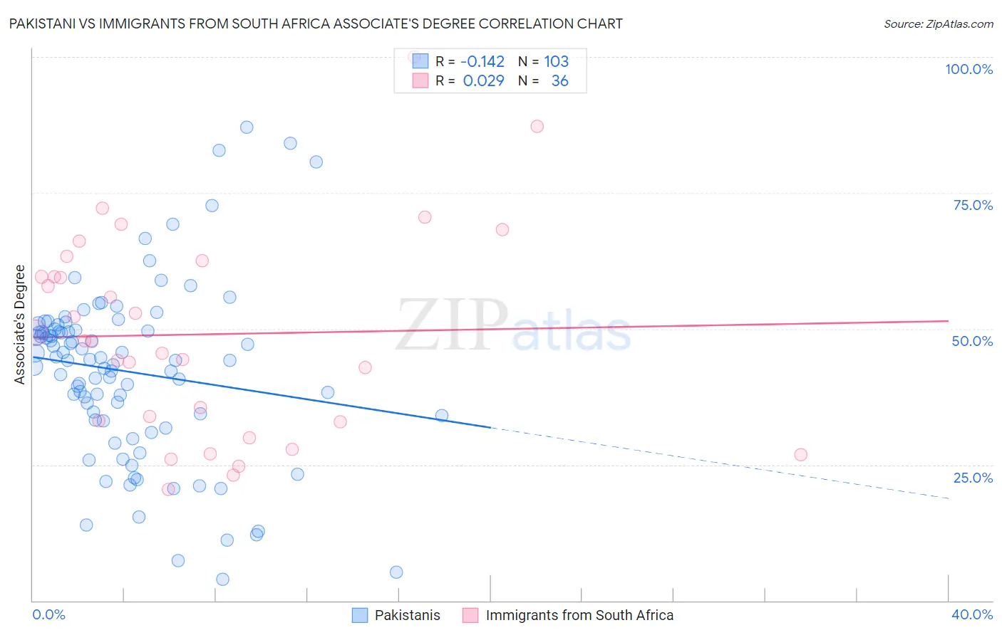 Pakistani vs Immigrants from South Africa Associate's Degree