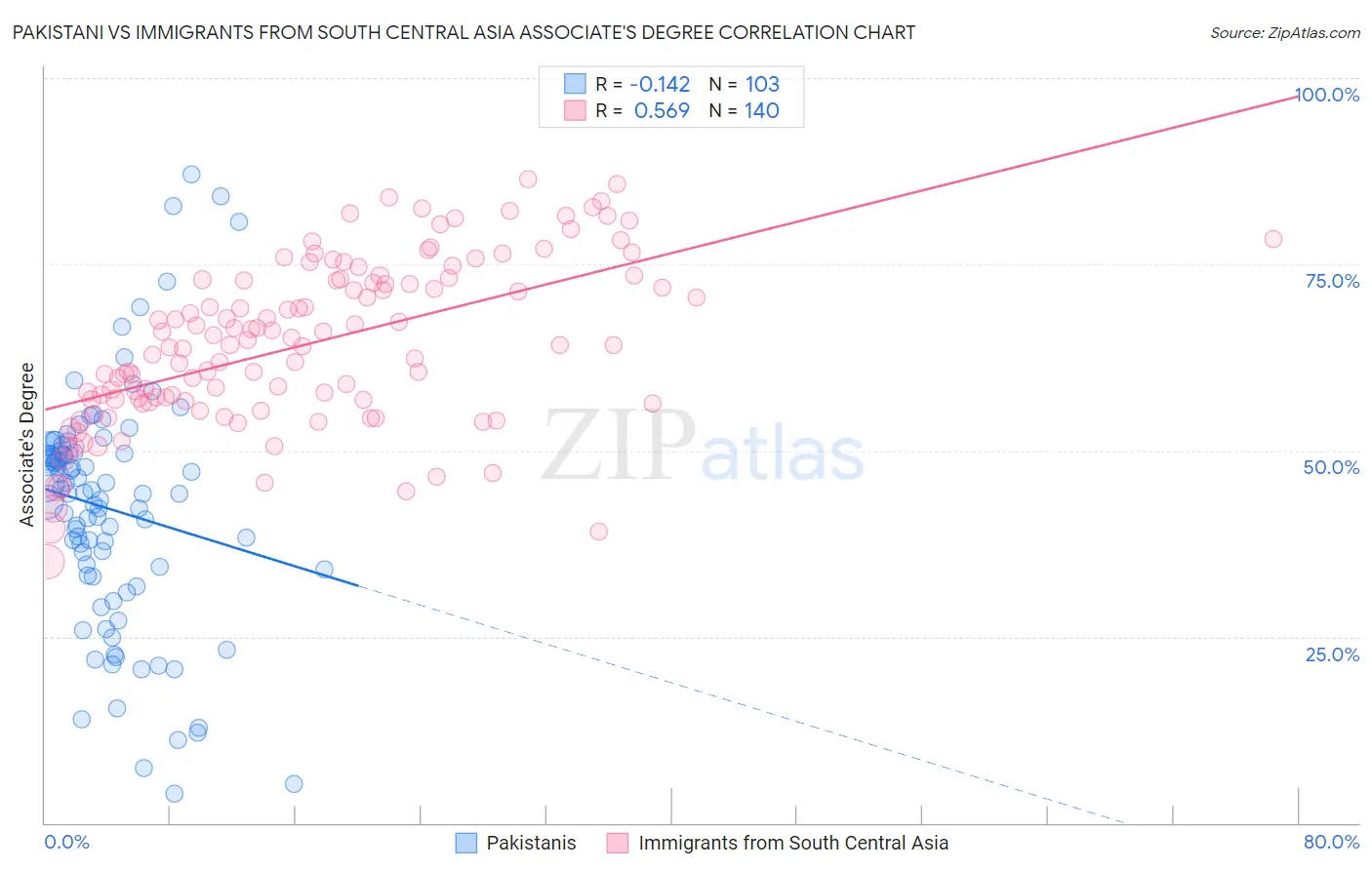 Pakistani vs Immigrants from South Central Asia Associate's Degree