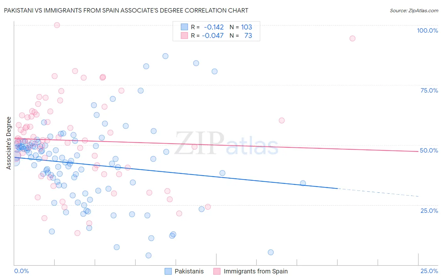 Pakistani vs Immigrants from Spain Associate's Degree