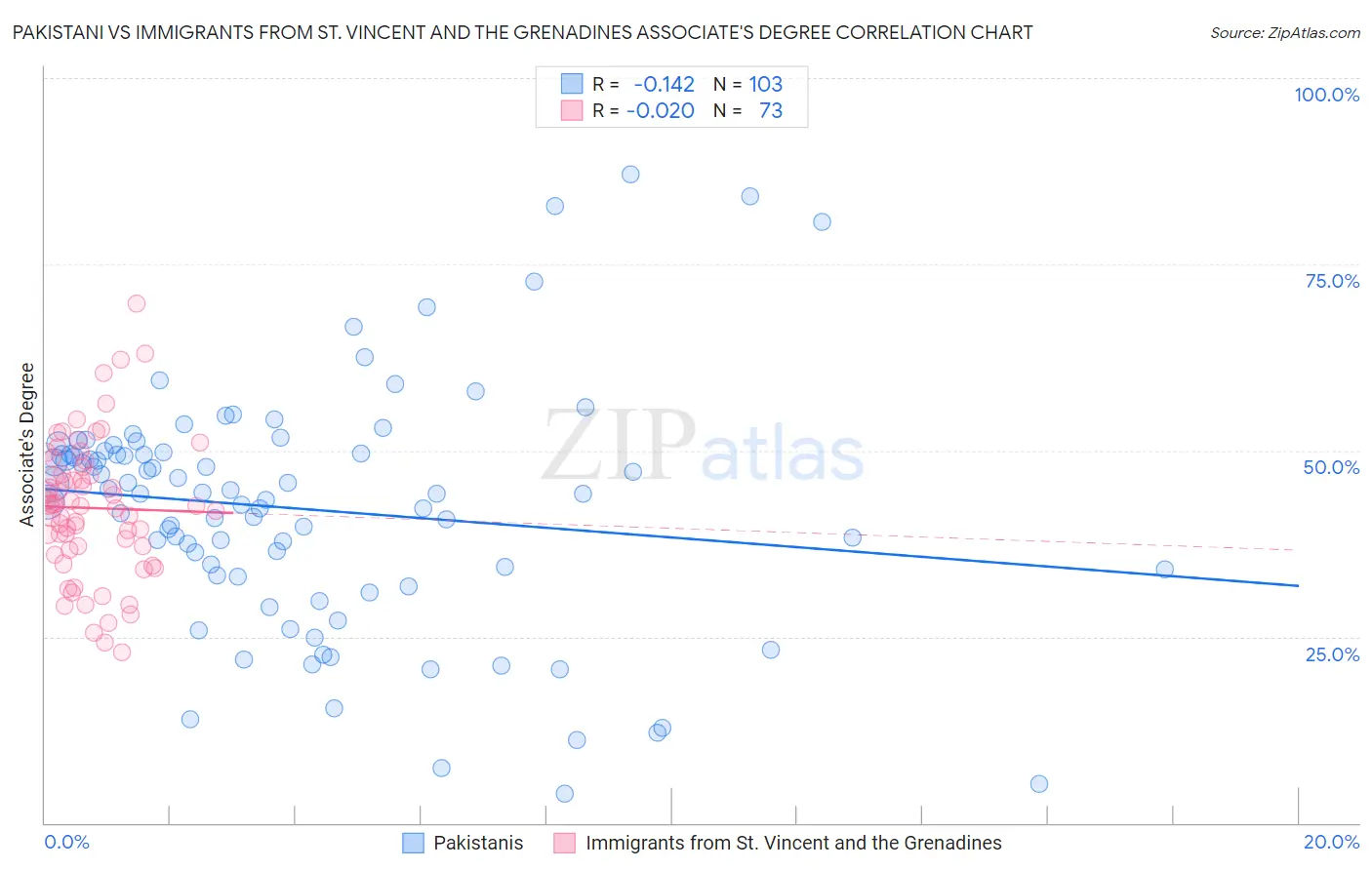 Pakistani vs Immigrants from St. Vincent and the Grenadines Associate's Degree