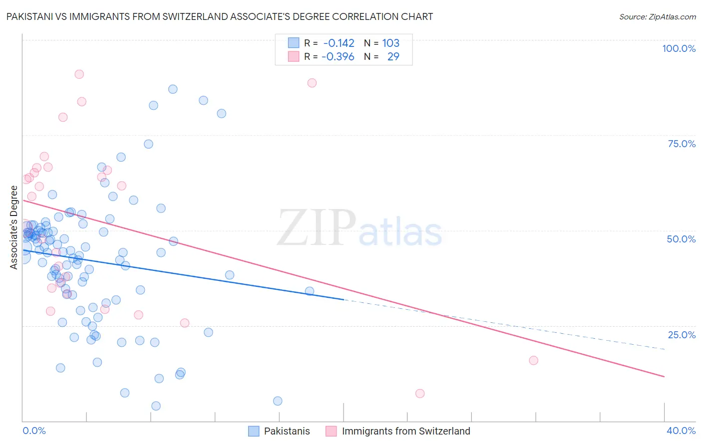 Pakistani vs Immigrants from Switzerland Associate's Degree