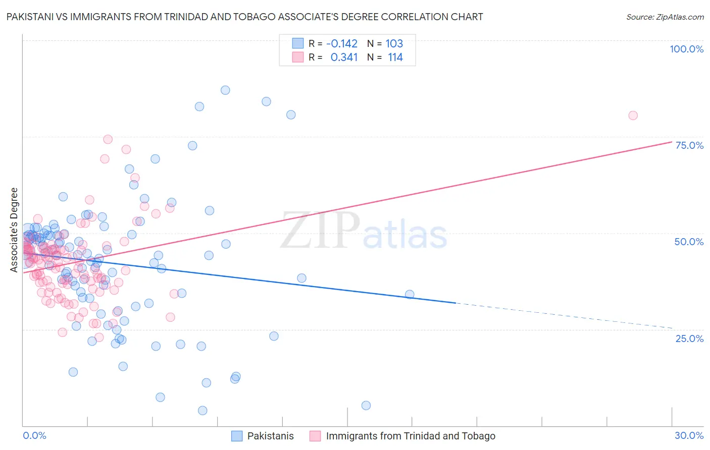 Pakistani vs Immigrants from Trinidad and Tobago Associate's Degree