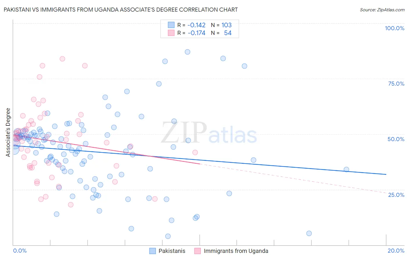 Pakistani vs Immigrants from Uganda Associate's Degree
