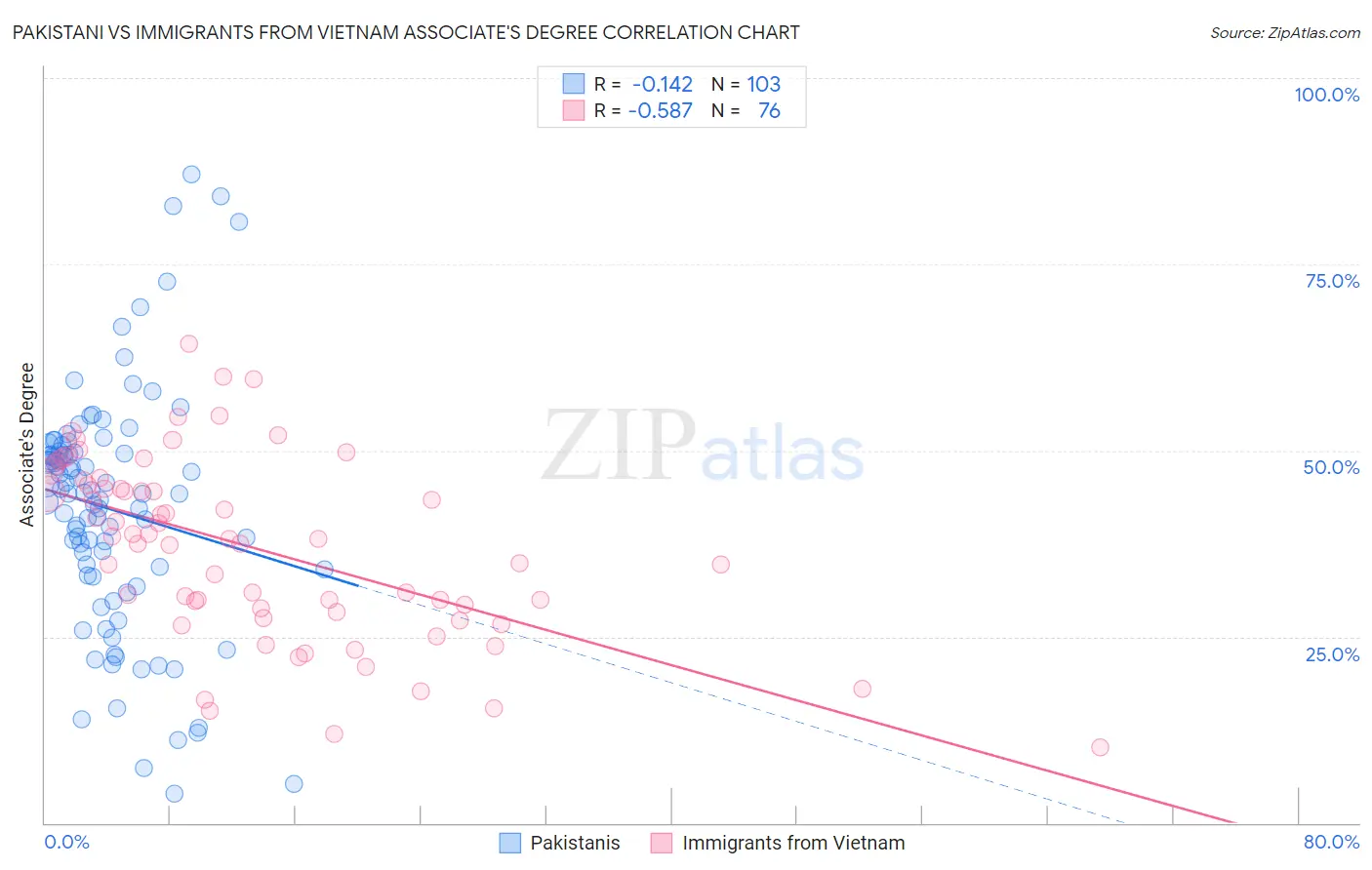 Pakistani vs Immigrants from Vietnam Associate's Degree
