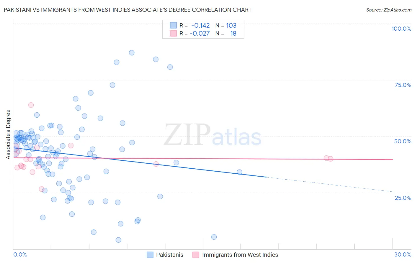 Pakistani vs Immigrants from West Indies Associate's Degree