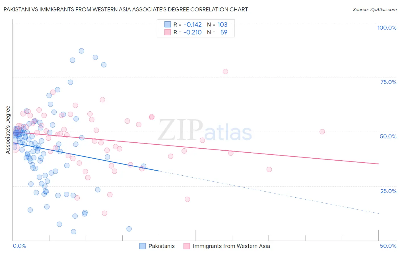 Pakistani vs Immigrants from Western Asia Associate's Degree