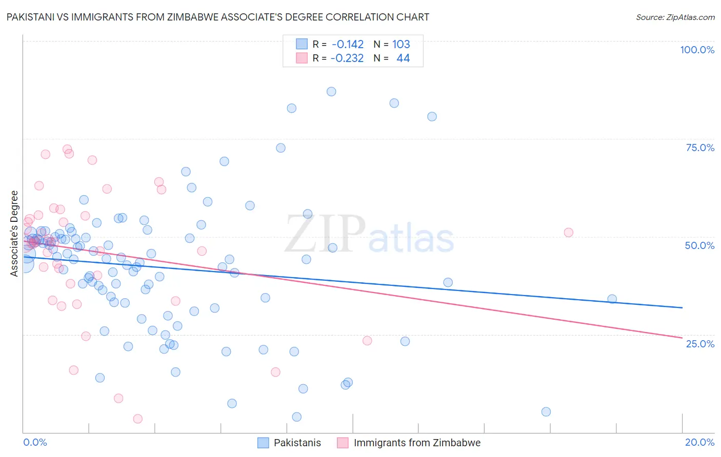 Pakistani vs Immigrants from Zimbabwe Associate's Degree