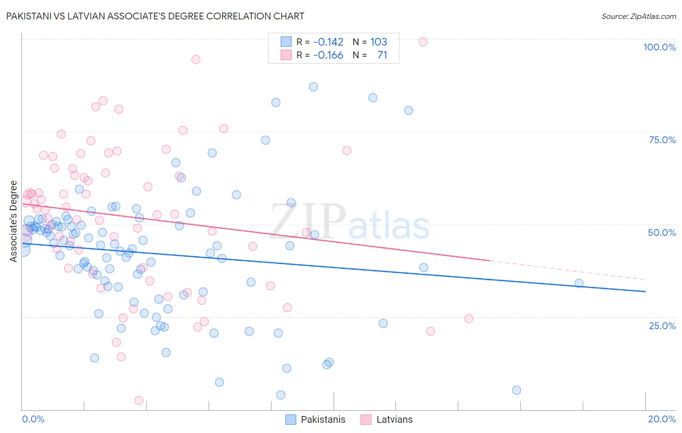 Pakistani vs Latvian Associate's Degree