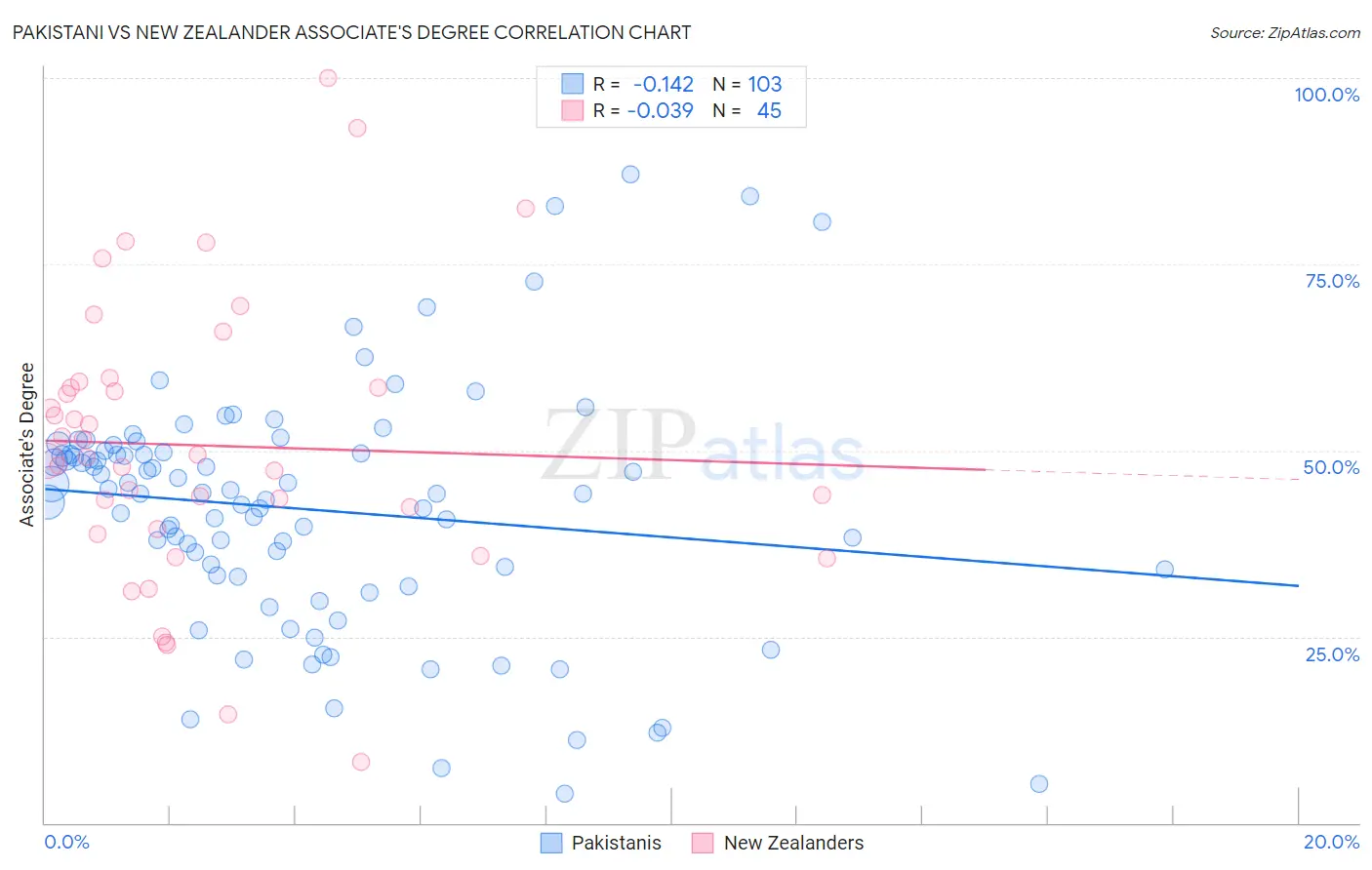 Pakistani vs New Zealander Associate's Degree