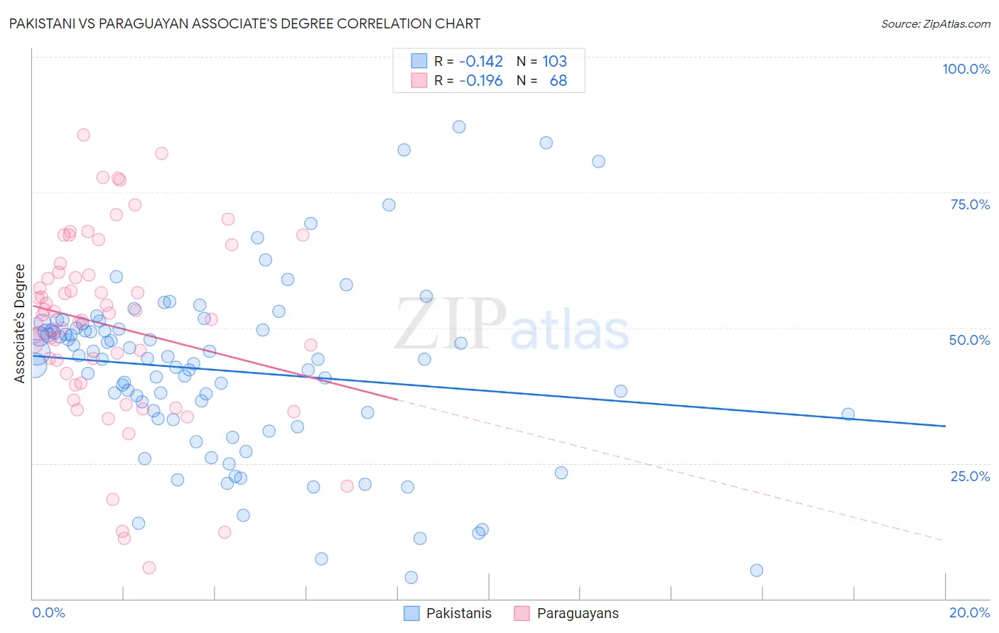 Pakistani vs Paraguayan Associate's Degree